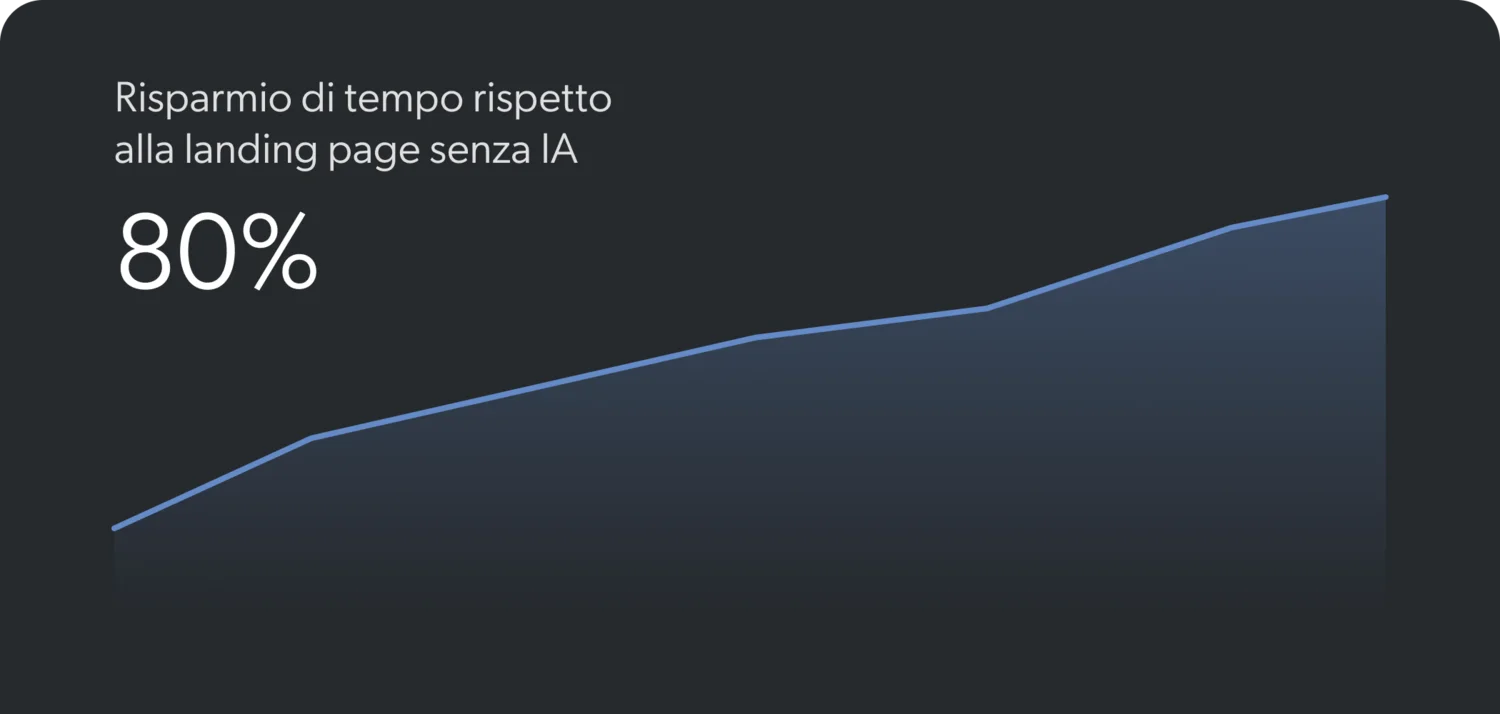 LP Studio: landing page generate dall’IA per campagne nel settore dell’hospitality